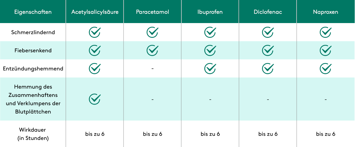Table Schmerzen 2025
